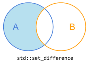 Know your algorithms: algos on sets - Fluent C++