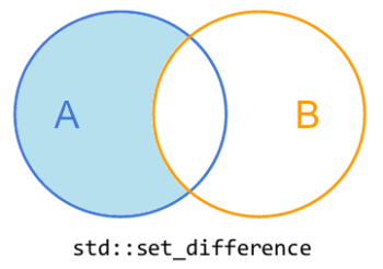 Know your algorithms: algos on sets - Fluent C++