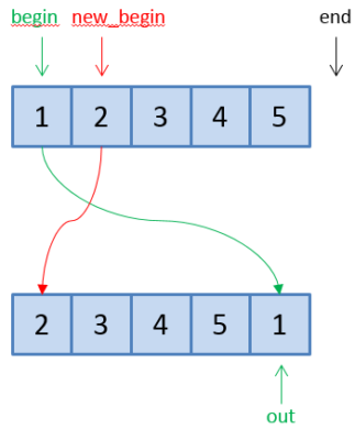 How to Reorder A Collection With the STL - Fluent C++