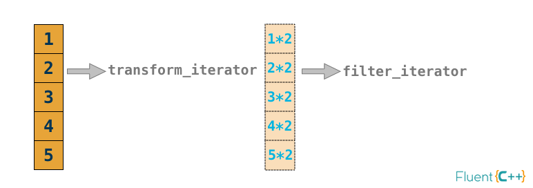 The Terrible Problem Of Incrementing A Smart Iterator Fluent C