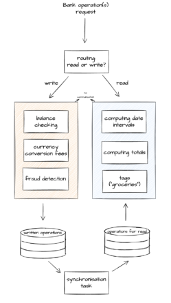 Design Map: CQRS - Fluent C++